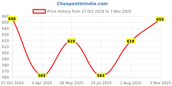 tatacliq.com showoffff SHOWOFF Green Printed Shirt showoffff Price History Graph from 27 Oct 2024 to 3 Nov 2025