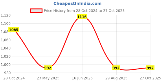 tatacliq.com showoffff SHOWOFF Green Printed Shirt Dress showoffff Price History Graph from 28 Oct 2024 to 27 Oct 2025