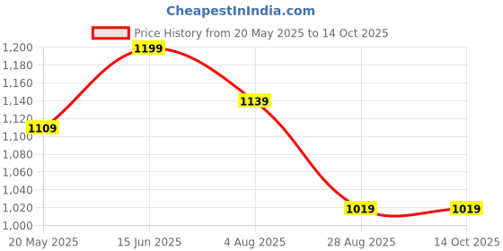 tatacliq.com showoffff SHOWOFF Green Printed Top showoffff Price History Graph from 20 May 2025 to 14 Oct 2025