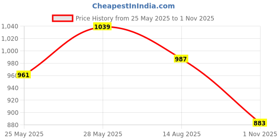 tatacliq.com showoffff SHOWOFF Green Printed Top showoffff Price History Graph from 25 May 2025 to 1 Nov 2025