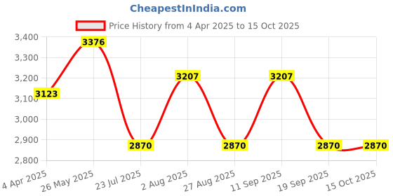 tatacliq.com showoffff SHOWOFF Green Printed Trench Coat showoffff Price History Graph from 4 Apr 2025 to 14 Oct 2025