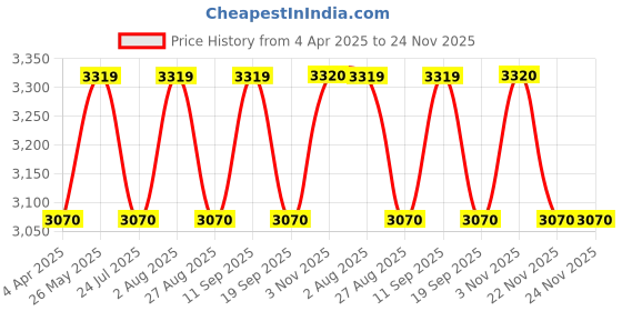 tatacliq.com showoffff Showoff Green Regular Fit Jacket showoffff Price History Graph from 4 Apr 2025 to 24 Nov 2025