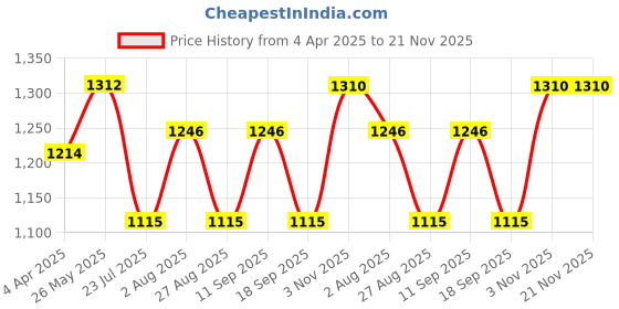 tatacliq.com showoffff SHOWOFF Green Regular Fit Kurta showoffff Price History Graph from 4 Apr 2025 to 20 Nov 2025