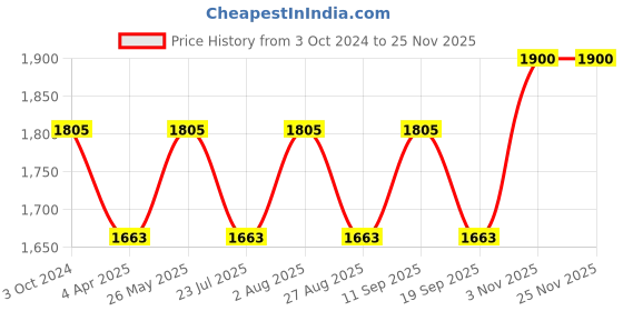 tatacliq.com showoffff SHOWOFF Green Regular Fit Puffer Jacket showoffff Price History Graph from 3 Oct 2024 to 25 Nov 2025