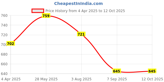 tatacliq.com showoffff Showoff Green Regular Fit Tops showoffff Price History Graph from 4 Apr 2025 to 12 Oct 2025