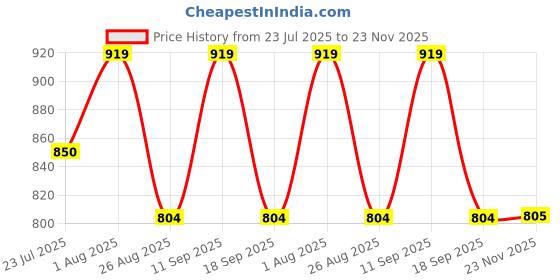 tatacliq.com showoffff Showoff Green Relaxed Fit Abstract Print Shirt showoffff Price History Graph from 23 Jul 2025 to 23 Nov 2025