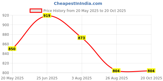 tatacliq.com showoffff SHOWOFF Green Relaxed Fit Solid Shirt showoffff Price History Graph from 20 May 2025 to 19 Oct 2025