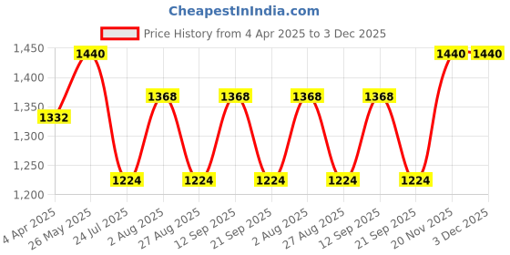 tatacliq.com showoffff SHOWOFF Green Self Design Wrap Dress showoffff Price History Graph from 4 Apr 2025 to 3 Dec 2025