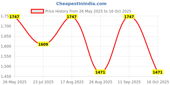 tatacliq.com showoffff Showoff Green Slim Fit Colour Block Bomber Jacket showoffff Price History Graph from 26 May 2025 to 16 Oct 2025