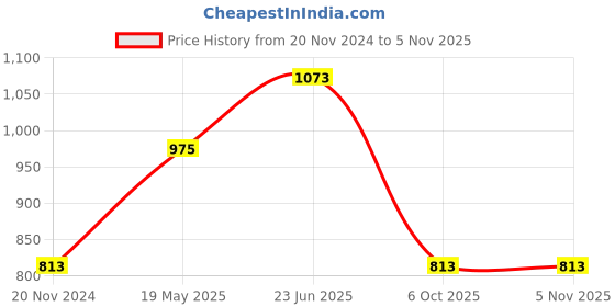 tatacliq.com showoffff SHOWOFF Green Slim Fit Printed Co-Ord Set showoffff Price History Graph from 20 Nov 2024 to 3 Nov 2025
