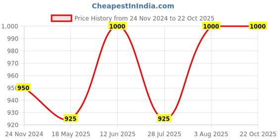 tatacliq.com showoffff Showoff Green Slim Fit Printed Shirt showoffff Price History Graph from 24 Nov 2024 to 21 Oct 2025