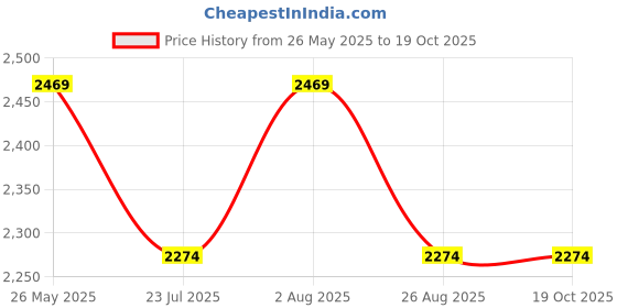 tatacliq.com showoffff Showoff Green Slim Fit Reversible Jacket showoffff Price History Graph from 26 May 2025 to 18 Oct 2025