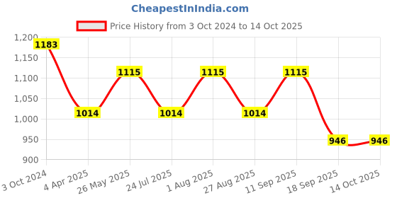 tatacliq.com showoffff SHOWOFF Green Slim Fit Self Pattern Sweatshirt showoffff Price History Graph from 3 Oct 2024 to 13 Oct 2025