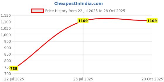 tatacliq.com showoffff SHOWOFF Green Solid Dress showoffff Price History Graph from 22 Jul 2025 to 27 Oct 2025