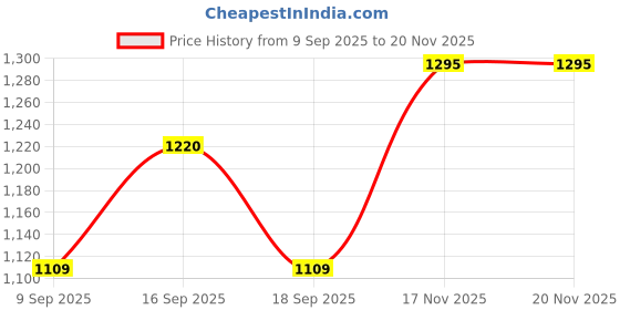 tatacliq.com showoffff SHOWOFF Green Solid Dress showoffff Price History Graph from 9 Sep 2025 to 19 Nov 2025