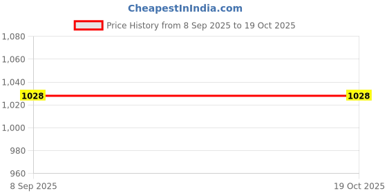 tatacliq.com showoffff SHOWOFF Green Solid High Rise Jeans showoffff Price History Graph from 8 Sep 2025 to 18 Oct 2025