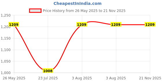 tatacliq.com showoffff SHOWOFF Green Solid High Rise Jeans showoffff Price History Graph from 26 May 2025 to 20 Nov 2025