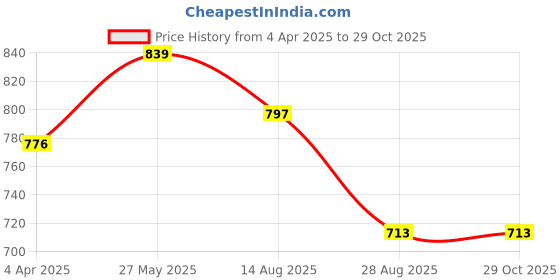 tatacliq.com showoffff SHOWOFF Green Solid Short Sleeves Top showoffff Price History Graph from 4 Apr 2025 to 28 Oct 2025