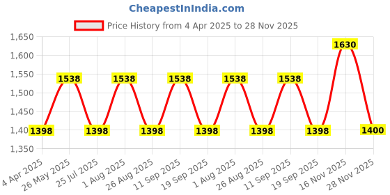 tatacliq.com showoffff SHOWOFF Green Striped A-Line Dress showoffff Price History Graph from 4 Apr 2025 to 28 Nov 2025