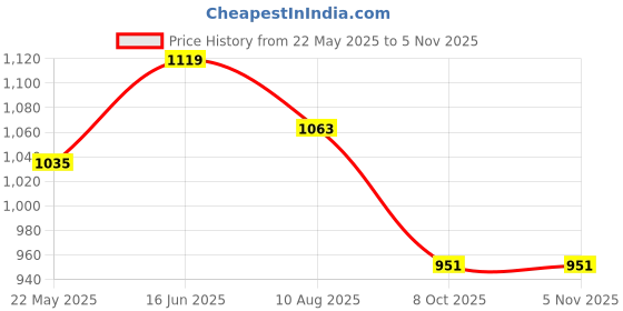 tatacliq.com showoffff SHOWOFF Green Striped Top showoffff Price History Graph from 22 May 2025 to 4 Nov 2025
