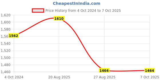 tatacliq.com showoffff SHOWOFF Green Suede Regular Fit Crop Tailored Jacket showoffff Price History Graph from 4 Oct 2024 to 7 Oct 2025