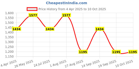 tatacliq.com showoffff SHOWOFF Green Top With Shrug & Trousers showoffff Price History Graph from 4 Apr 2025 to 10 Oct 2025