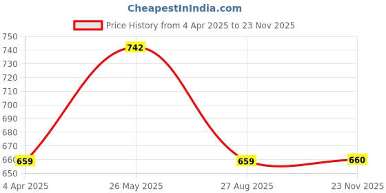tatacliq.com showoffff SHOWOFF Grey A-Line Dress showoffff Price History Graph from 4 Apr 2025 to 23 Nov 2025