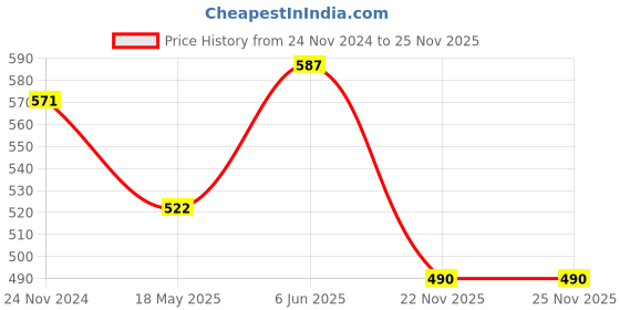 tatacliq.com showoffff SHOWOFF Grey Above Knee Skirt showoffff Price History Graph from 24 Nov 2024 to 25 Nov 2025