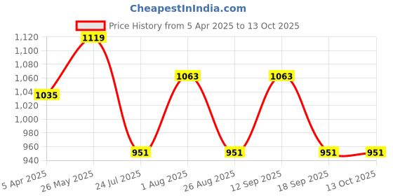 tatacliq.com showoffff SHOWOFF Grey & Black Printed Mid Rise Joggers showoffff Price History Graph from 5 Apr 2025 to 13 Oct 2025