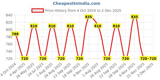 tatacliq.com showoffff SHOWOFF Grey & Blue Striped Crop Top With Skirt showoffff Price History Graph from 4 Oct 2024 to 2 Dec 2025