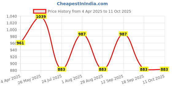 tatacliq.com showoffff SHOWOFF Grey & Orange Printed Shirt showoffff Price History Graph from 4 Apr 2025 to 11 Oct 2025