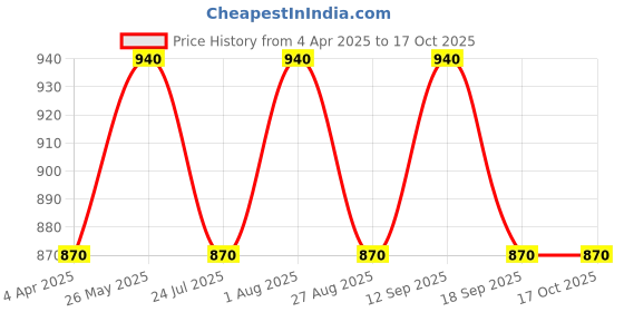 tatacliq.com showoffff SHOWOFF Grey & White Printed Poncho showoffff Price History Graph from 4 Apr 2025 to 16 Oct 2025