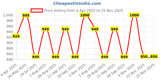 tatacliq.com showoffff SHOWOFF Grey & White Printed Skirt showoffff Price History Graph from 4 Apr 2025 to 24 Nov 2025