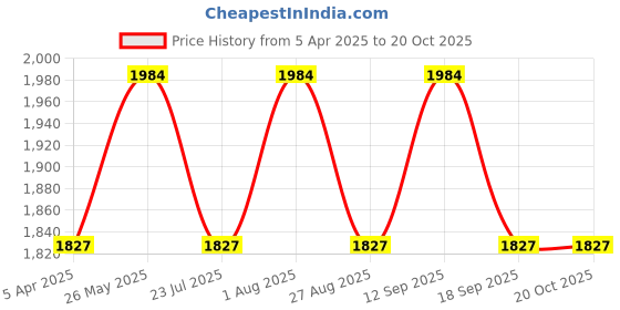 tatacliq.com showoffff SHOWOFF Grey Chequered Co-Ord Set showoffff Price History Graph from 5 Apr 2025 to 18 Oct 2025