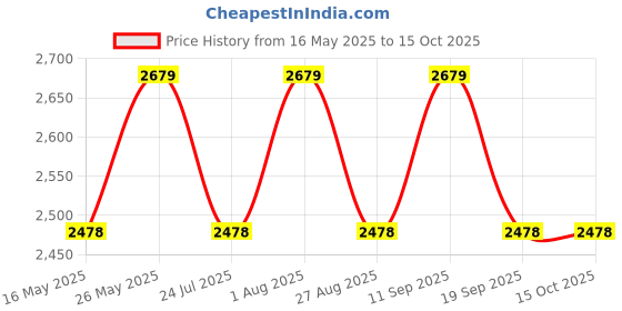 tatacliq.com showoffff SHOWOFF Grey Coat showoffff Price History Graph from 16 May 2025 to 14 Oct 2025