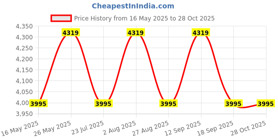 tatacliq.com showoffff SHOWOFF Grey Coat showoffff Price History Graph from 16 May 2025 to 28 Oct 2025
