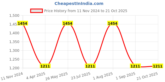tatacliq.com showoffff SHOWOFF Grey Cotton Camou Pattern Mid Rise Jeans showoffff Price History Graph from 11 Nov 2024 to 20 Oct 2025