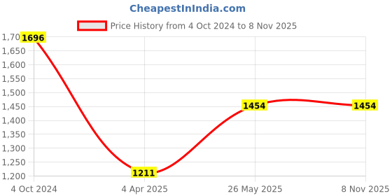 tatacliq.com showoffff SHOWOFF Grey Cotton Camou Pattern Mid Rise Jeans showoffff Price History Graph from 4 Oct 2024 to 7 Nov 2025