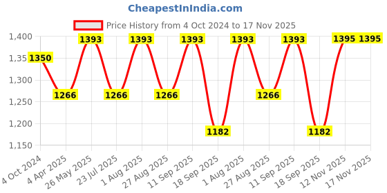 tatacliq.com showoffff SHOWOFF Grey Cotton Embellished Calf Length Straight Kurta showoffff Price History Graph from 4 Oct 2024 to 17 Nov 2025