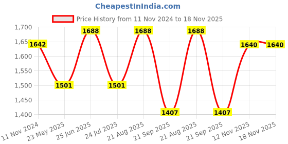 tatacliq.com showoffff SHOWOFF Grey Cotton Embellished Kurta showoffff Price History Graph from 11 Nov 2024 to 17 Nov 2025