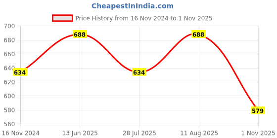 tatacliq.com showoffff SHOWOFF Grey Cotton Graphic Print Crop Top showoffff Price History Graph from 16 Nov 2024 to 1 Nov 2025