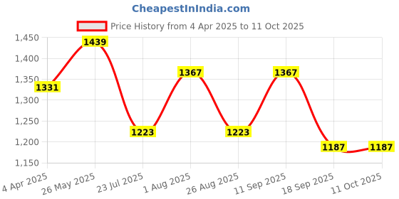 tatacliq.com showoffff SHOWOFF Grey Cotton Printed 3/4th sleeve Kurta showoffff Price History Graph from 4 Apr 2025 to 10 Oct 2025