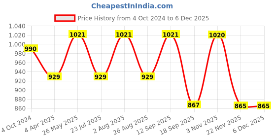 tatacliq.com showoffff SHOWOFF Grey Cotton Printed Calf Length A Line Kurta showoffff Price History Graph from 4 Oct 2024 to 4 Dec 2025