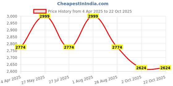 tatacliq.com showoffff Showoff Grey Cotton Regular Fit Floral Kurta showoffff Price History Graph from 4 Apr 2025 to 21 Oct 2025