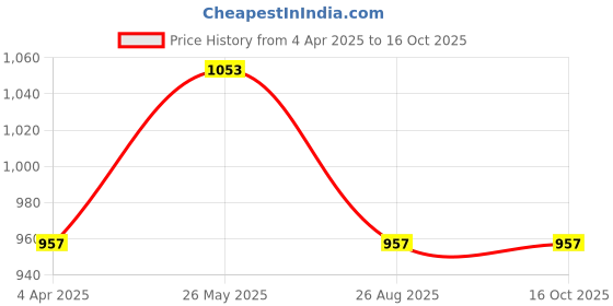 tatacliq.com showoffff Showoff Grey Cotton Regular Fit Printed Sweatshirt showoffff Price History Graph from 4 Apr 2025 to 14 Oct 2025