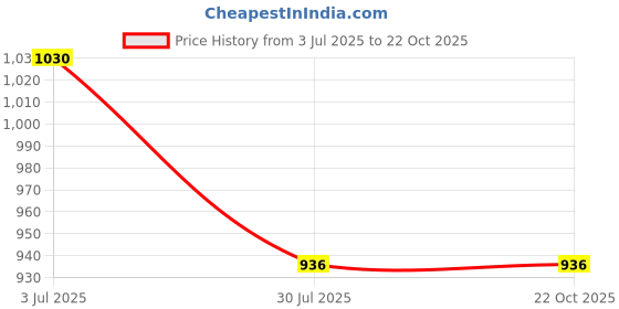 tatacliq.com showoffff SHOWOFF Grey Cotton Regular Fit Shirt showoffff Price History Graph from 3 Jul 2025 to 22 Oct 2025