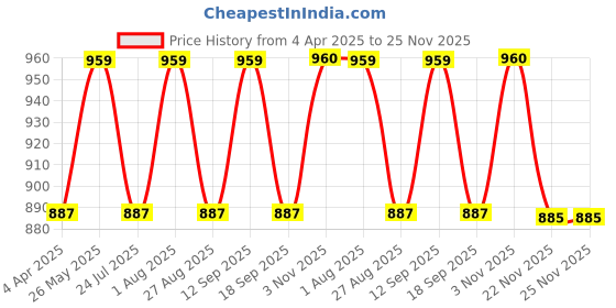 tatacliq.com showoffff Showoff Grey Cotton Regular Fit Shorts showoffff Price History Graph from 4 Apr 2025 to 25 Nov 2025