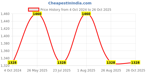 tatacliq.com showoffff Showoff Grey Cotton Regular Fit Striped Sweatshirt showoffff Price History Graph from 4 Oct 2024 to 26 Oct 2025