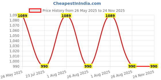 tatacliq.com showoffff Showoff Grey Cotton Regular Fit Sweatshirt showoffff Price History Graph from 26 May 2025 to 23 Nov 2025