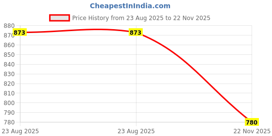 tatacliq.com showoffff SHOWOFF Grey Cotton Relaxed Fit Graphic T-Shirt showoffff Price History Graph from 23 Aug 2025 to 22 Nov 2025